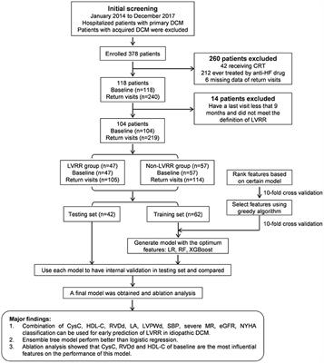 Early Prediction of Left Ventricular Reverse Remodeling in First-Diagnosed Idiopathic Dilated Cardiomyopathy: A Comparison of Linear Model, Random Forest, and Extreme Gradient Boosting